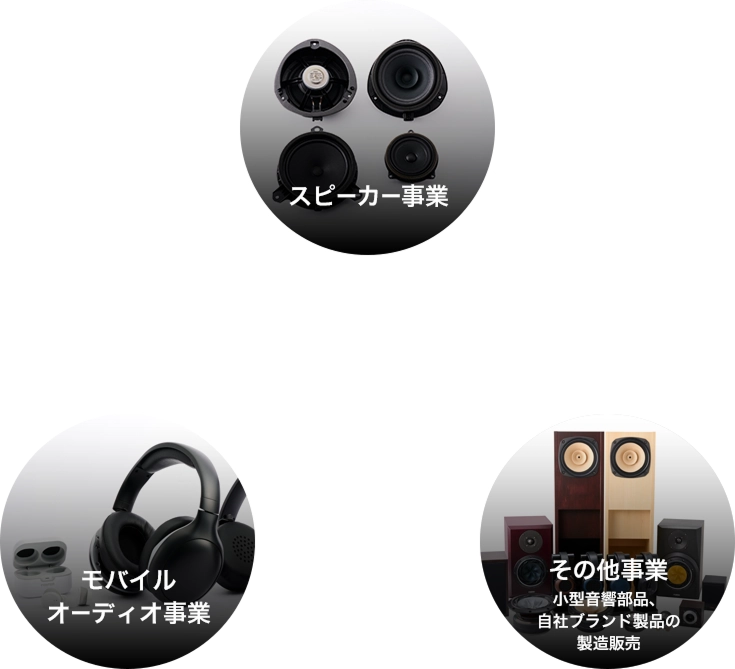 スピーカー事業　モバイルオーディオ事業　その他事業　小型音響部品、自社ブランド製品の製造販売