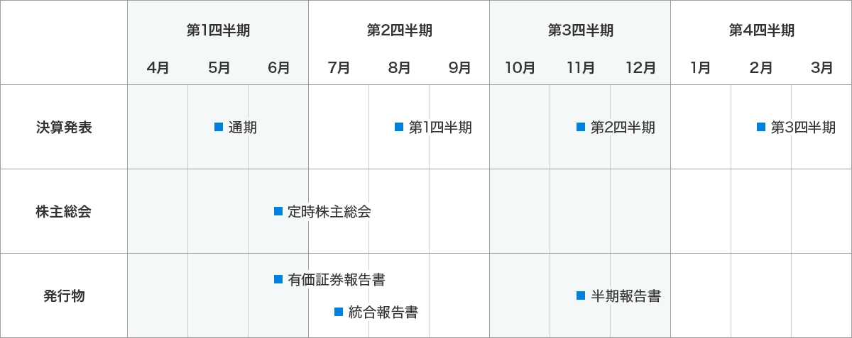 年間の決算発表と株主総会のスケジュールを四半期ごとに示した図