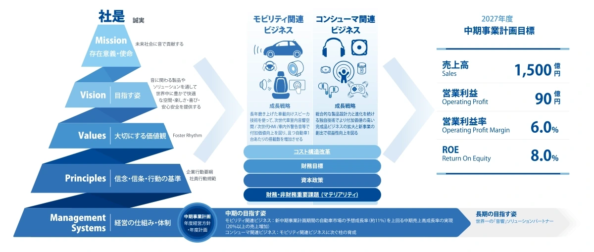 中期の目指す姿を表す図 詳しくは以降の内容をご確認ください