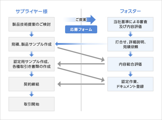 お取引の手順