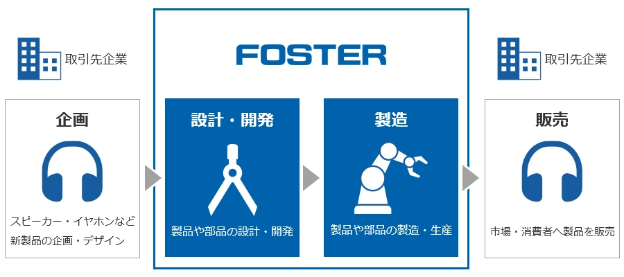 取引先企業：企画（スピーカー・イヤホンなど新製品の企画・デザイン）から、FOSTER：設計・開発（製品や部品の設計・開発）、製造（製品や部品の製造・生産）を経て、取引先企業：販売（市場・消費者へ製品を販売）に至るまでの流れ。