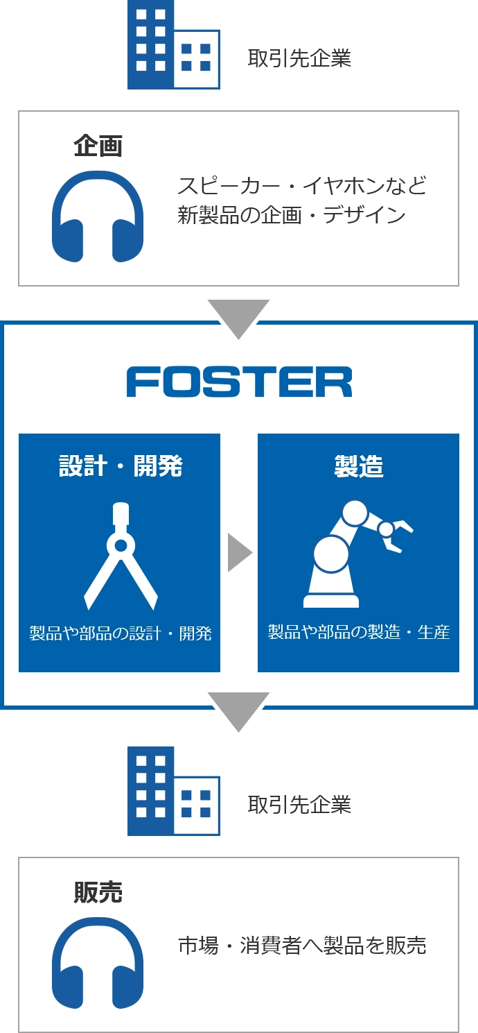 取引先企業：企画（スピーカー・イヤホンなど新製品の企画・デザイン）から、FOSTER：設計・開発（製品や部品の設計・開発）、製造（製品や部品の製造・生産）を経て、取引先企業：販売（市場・消費者へ製品を販売）に至るまでの流れ。